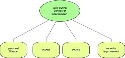 The Accessibility of Opioid Agonist Treatment and Its Forced Discontinuation in Swiss Prisons—Attitudes, Perceptions and Experiences of Defense Lawyers in Dealing With Detained Persons Using Opioids